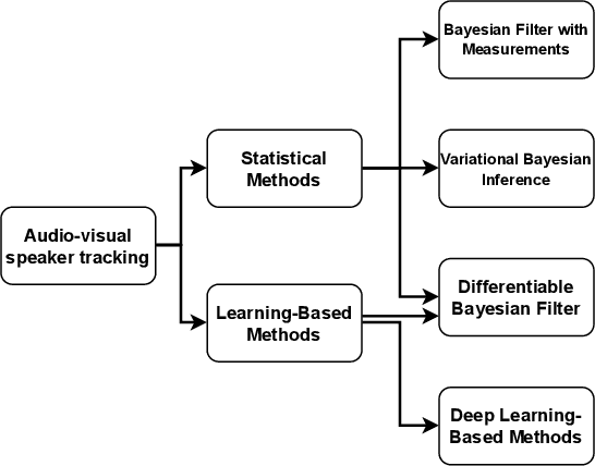 Figure 1 for Audio-Visual Speaker Tracking: Progress, Challenges, and Future Directions