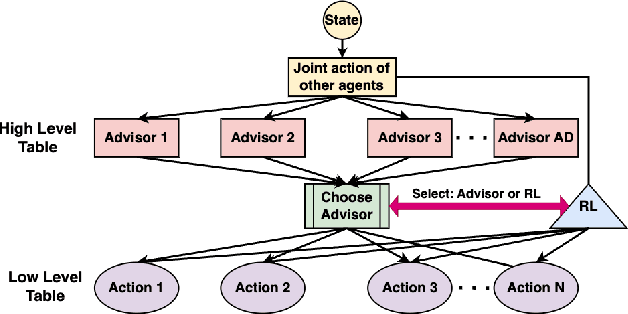 Figure 1 for Learning from Multiple Independent Advisors in Multi-agent Reinforcement Learning