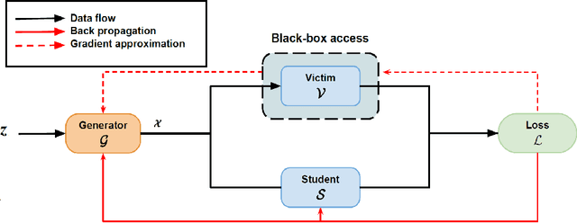 Figure 1 for Data-Free Model Extraction Attacks in the Context of Object Detection