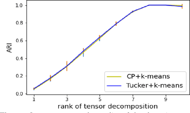 Figure 4 for Multiway clustering of 3-order tensor via affinity matrix