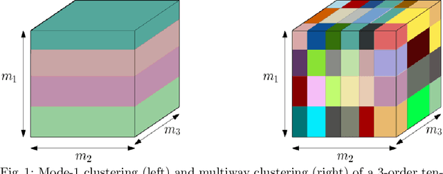 Figure 1 for Multiway clustering of 3-order tensor via affinity matrix