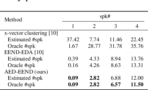 Figure 4 for Attention-based Encoder-Decoder Network for End-to-End Neural Speaker Diarization with Target Speaker Attractor