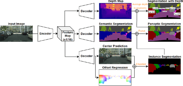 Figure 3 for Panoptic-Depth Color Map for Combination of Depth and Image Segmentation