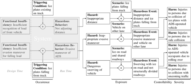 Figure 2 for On Quantification for SOTIF Validation of Automated Driving Systems