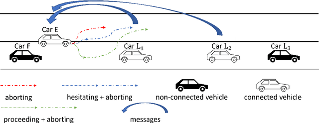 Figure 1 for Connectivity Enhanced Safe Neural Network Planner for Lane Changing in Mixed Traffic