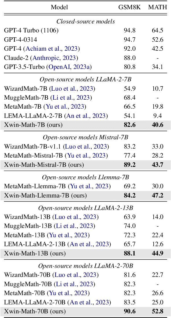 Figure 3 for Common 7B Language Models Already Possess Strong Math Capabilities