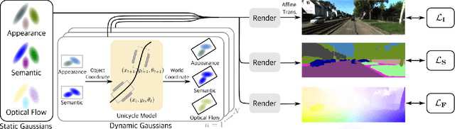 Figure 2 for HUGS: Holistic Urban 3D Scene Understanding via Gaussian Splatting