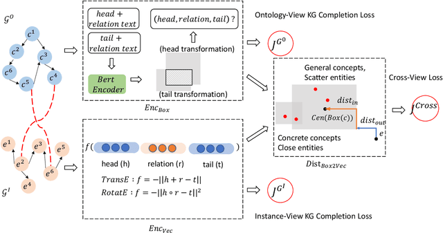 Figure 3 for Concept2Box: Joint Geometric Embeddings for Learning Two-View Knowledge Graphs