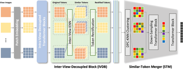 Figure 3 for UMIFormer: Mining the Correlations between Similar Tokens for Multi-View 3D Reconstruction