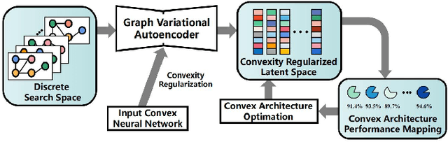 Figure 1 for CR-LSO: Convex Neural Architecture Optimization in the Latent Space of Graph Variational Autoencoder with Input Convex Neural Networks