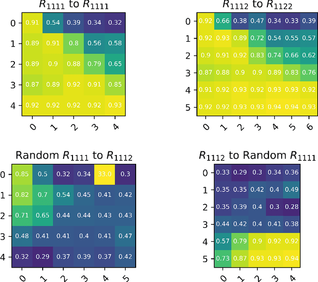 Figure 3 for Model Stitching: Looking For Functional Similarity Between Representations