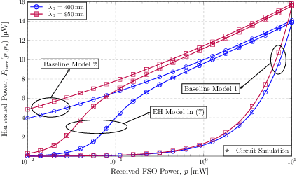 Figure 4 for EH Modelling and Achievable Rate for FSO SWIPT Systems with Non-linear Photovoltaic Receivers
