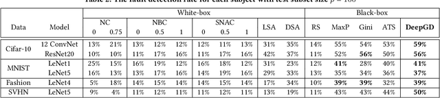 Figure 3 for DeepGD: A Multi-Objective Black-Box Test Selection Approach for Deep Neural Networks