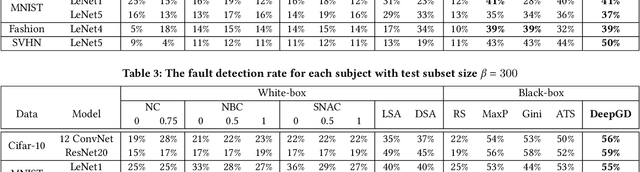 Figure 4 for DeepGD: A Multi-Objective Black-Box Test Selection Approach for Deep Neural Networks