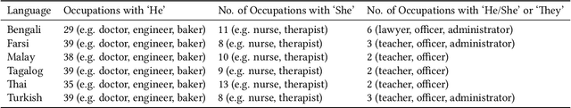 Figure 3 for ChatGPT Perpetuates Gender Bias in Machine Translation and Ignores Non-Gendered Pronouns: Findings across Bengali and Five other Low-Resource Languages