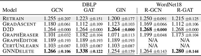 Figure 3 for GNNDelete: A General Strategy for Unlearning in Graph Neural Networks