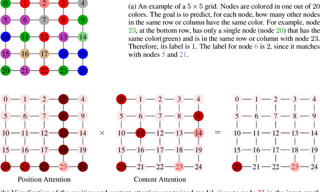 Figure 3 for Diffusing Graph Attention