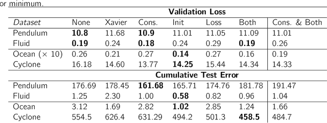 Figure 2 for Eigenvalue initialisation and regularisation for Koopman autoencoders