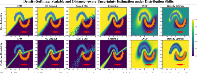 Figure 3 for Density-Softmax: Scalable and Distance-Aware Uncertainty Estimation under Distribution Shifts