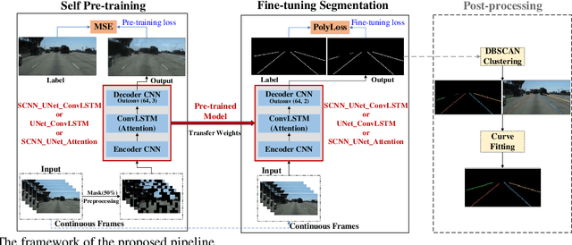 Figure 1 for Robust Lane Detection through Self Pre-training with Masked Sequential Autoencoders and Fine-tuning with Customized PolyLoss