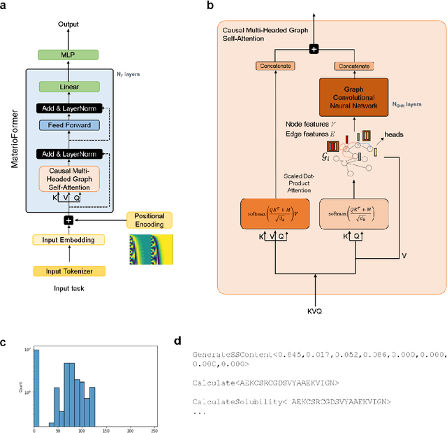 Figure 3 for Generative Pretrained Autoregressive Transformer Graph Neural Network applied to the Analysis and Discovery of Novel Proteins