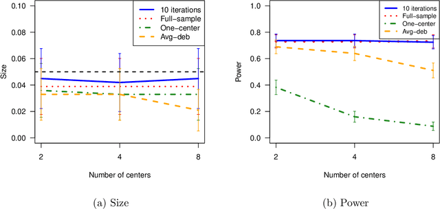 Figure 4 for Communication-Efficient Distributed Estimation and Inference for Cox's Model