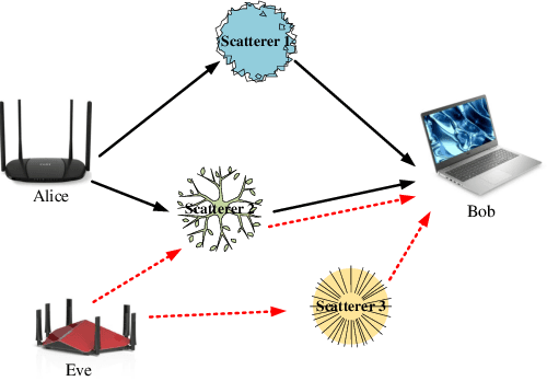 Figure 1 for EsaNet: Environment Semantics Enabled Physical Layer Authentication