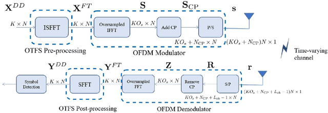 Figure 1 for Doppler-Resilient Universal Filtered MultiCarrier (DR-UFMC): A Beyond-OTFS Modulation