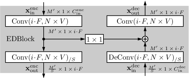 Figure 3 for EffCRN: An Efficient Convolutional Recurrent Network for High-Performance Speech Enhancement