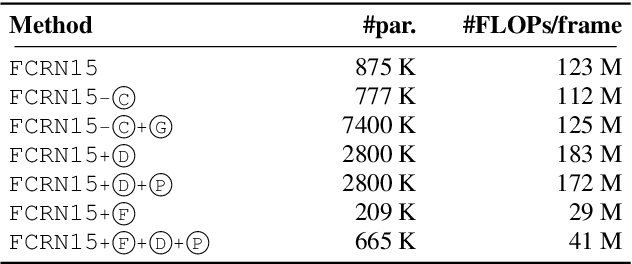 Figure 4 for EffCRN: An Efficient Convolutional Recurrent Network for High-Performance Speech Enhancement