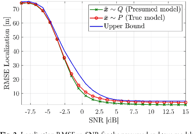 Figure 2 for Towards Robust Data-Driven Underwater Acoustic Localization: A Deep CNN Solution with Performance Guarantees for Model Mismatch