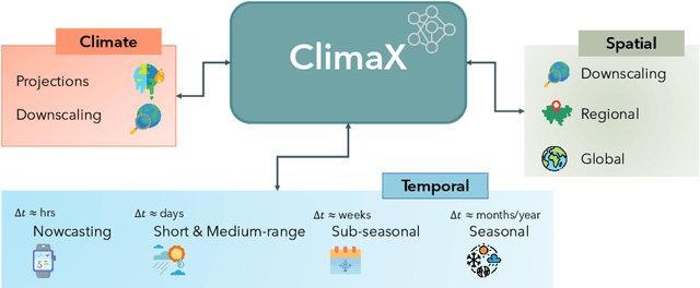 Figure 1 for ClimaX: A foundation model for weather and climate