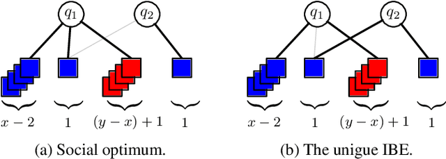 Figure 3 for Strategic Resource Selection with Homophilic Agents