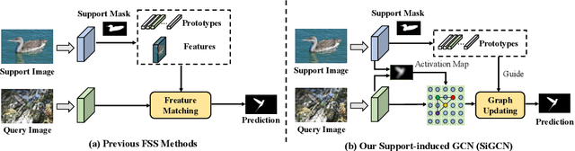 Figure 1 for Few-shot Semantic Segmentation with Support-induced Graph Convolutional Network