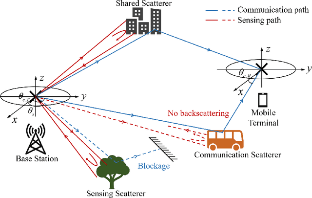 Figure 3 for A Shared Cluster-based Stochastic Channel Model for Joint Communication and Sensing Systems