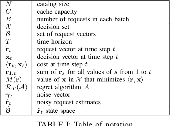 Figure 2 for No-Regret Caching with Noisy Request Estimates