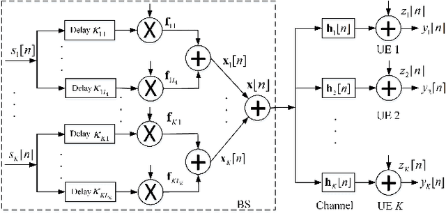 Figure 2 for Multi-User Delay Alignment Modulation for Millimeter Wave Massive MIMO