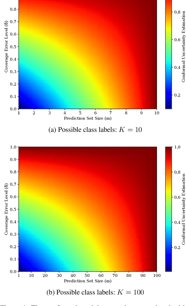 Figure 1 for Quantifying Deep Learning Model Uncertainty in Conformal Prediction