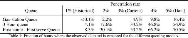 Figure 2 for Mind the Gap -- Modelling Difference Between Censored and Uncensored Electric Vehicle Charging Demand