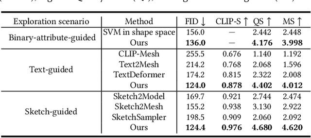 Figure 2 for CLIPXPlore: Coupled CLIP and Shape Spaces for 3D Shape Exploration