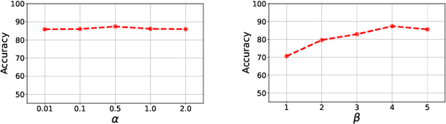 Figure 3 for Margin Discrepancy-based Adversarial Training for Multi-Domain Text Classification