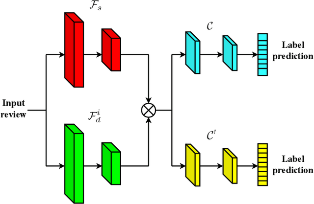 Figure 1 for Margin Discrepancy-based Adversarial Training for Multi-Domain Text Classification