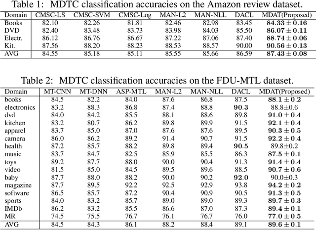 Figure 2 for Margin Discrepancy-based Adversarial Training for Multi-Domain Text Classification