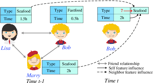 Figure 1 for Directed Acyclic Graph Structure Learning from Dynamic Graphs