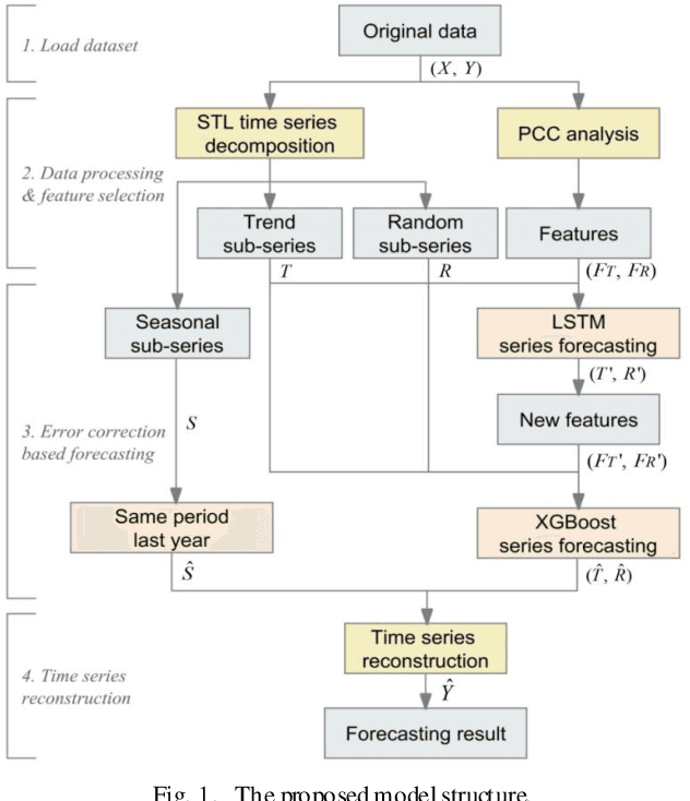 Figure 1 for An Error Correction Mid-term Electricity Load Forecasting Model Based on Seasonal Decomposition