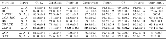 Figure 3 for A Simplified Framework for Contrastive Learning for Node Representations