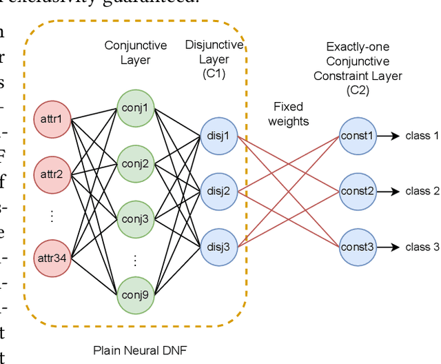 Figure 3 for Neuro-symbolic Rule Learning in Real-world Classification Tasks