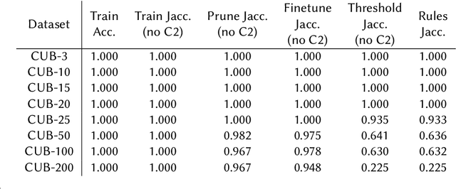 Figure 4 for Neuro-symbolic Rule Learning in Real-world Classification Tasks