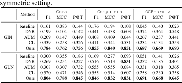 Figure 4 for GraphCleaner: Detecting Mislabelled Samples in Popular Graph Learning Benchmarks