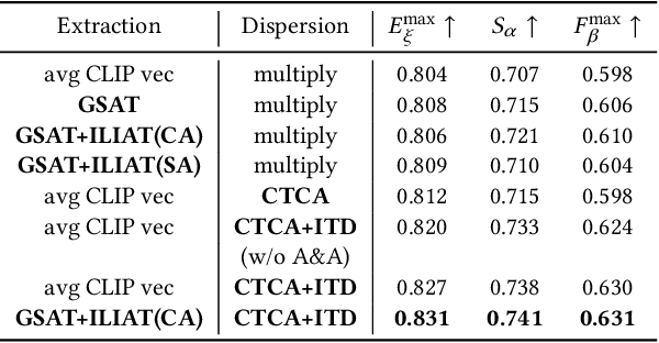 Figure 4 for Co-Salient Object Detection with Semantic-Level Consensus Extraction and Dispersion